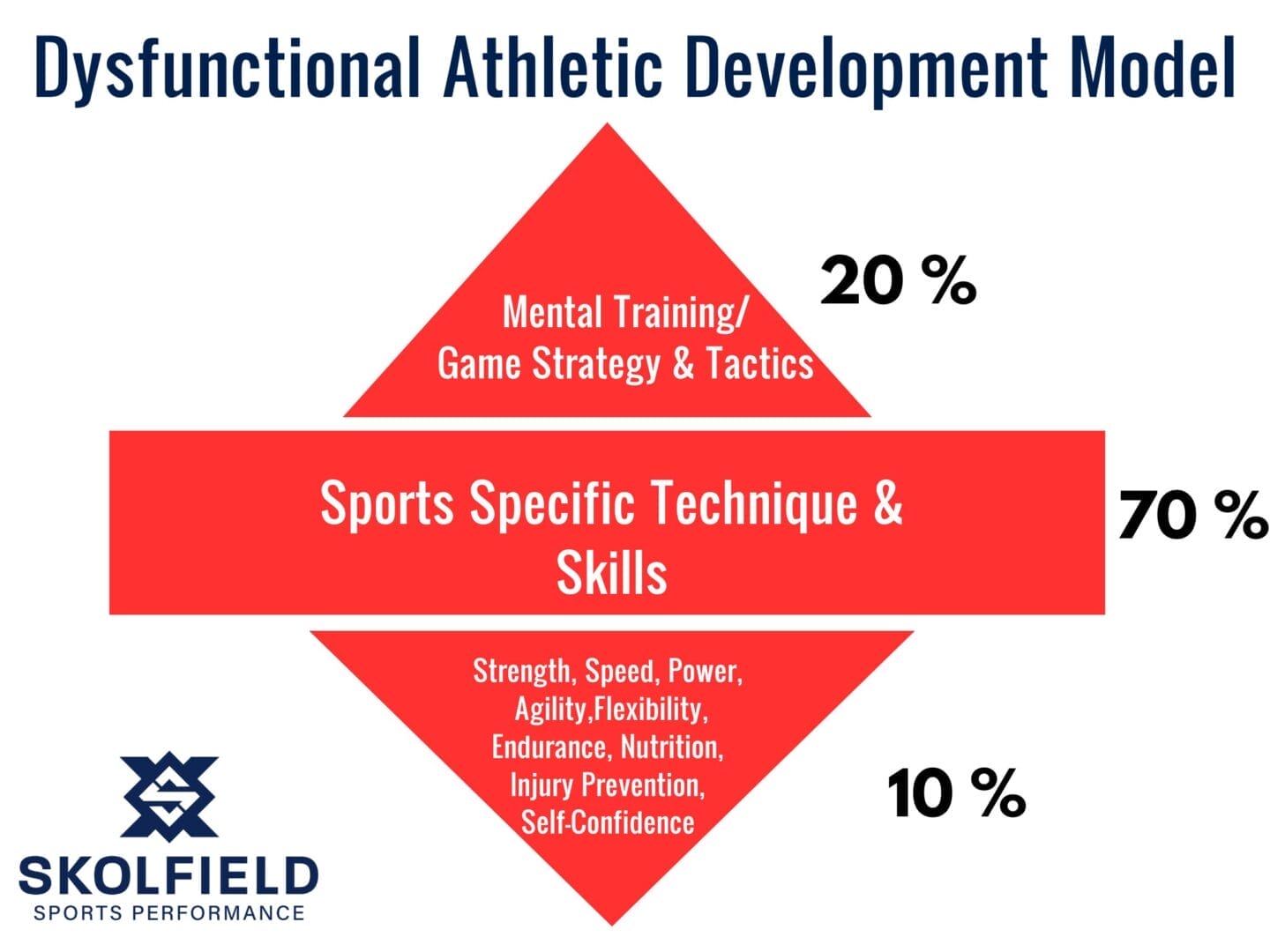 Athletic Development: Maximizing Potential and Rethinking Early Sports Specialization 4 Dysfunctional Athletic Development Model