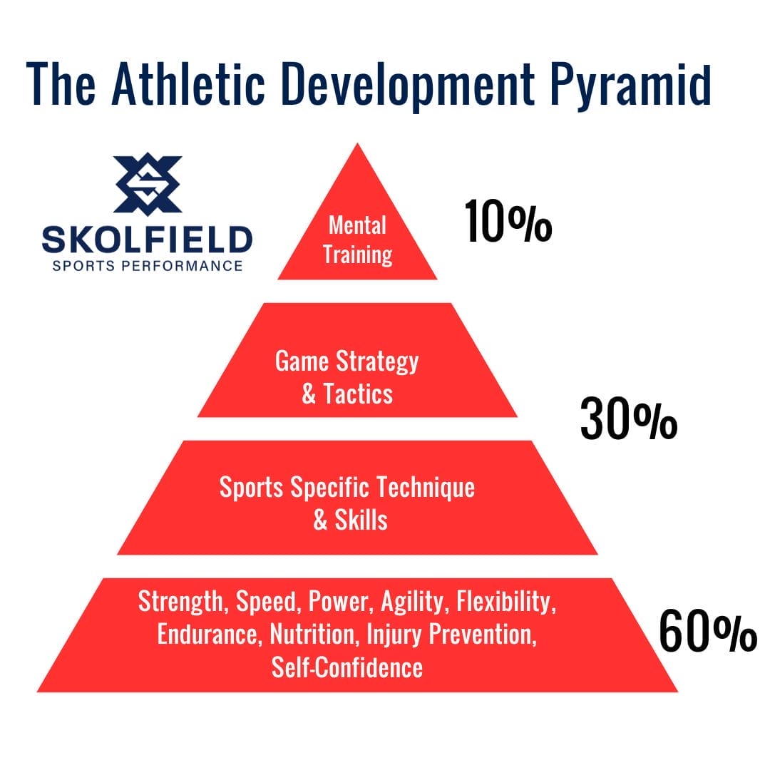 Athletic Development: Maximizing Potential and Rethinking Early Sports Specialization 5 The Athletic Success Pyramid Instagram Post